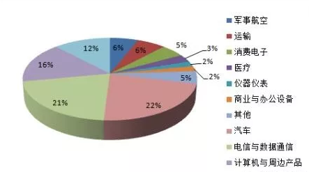 2017年連接器應用分布圖 2017年連接器應用分布圖